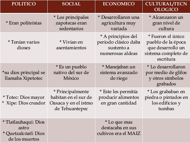 Cultura Zapoteca (resumen)